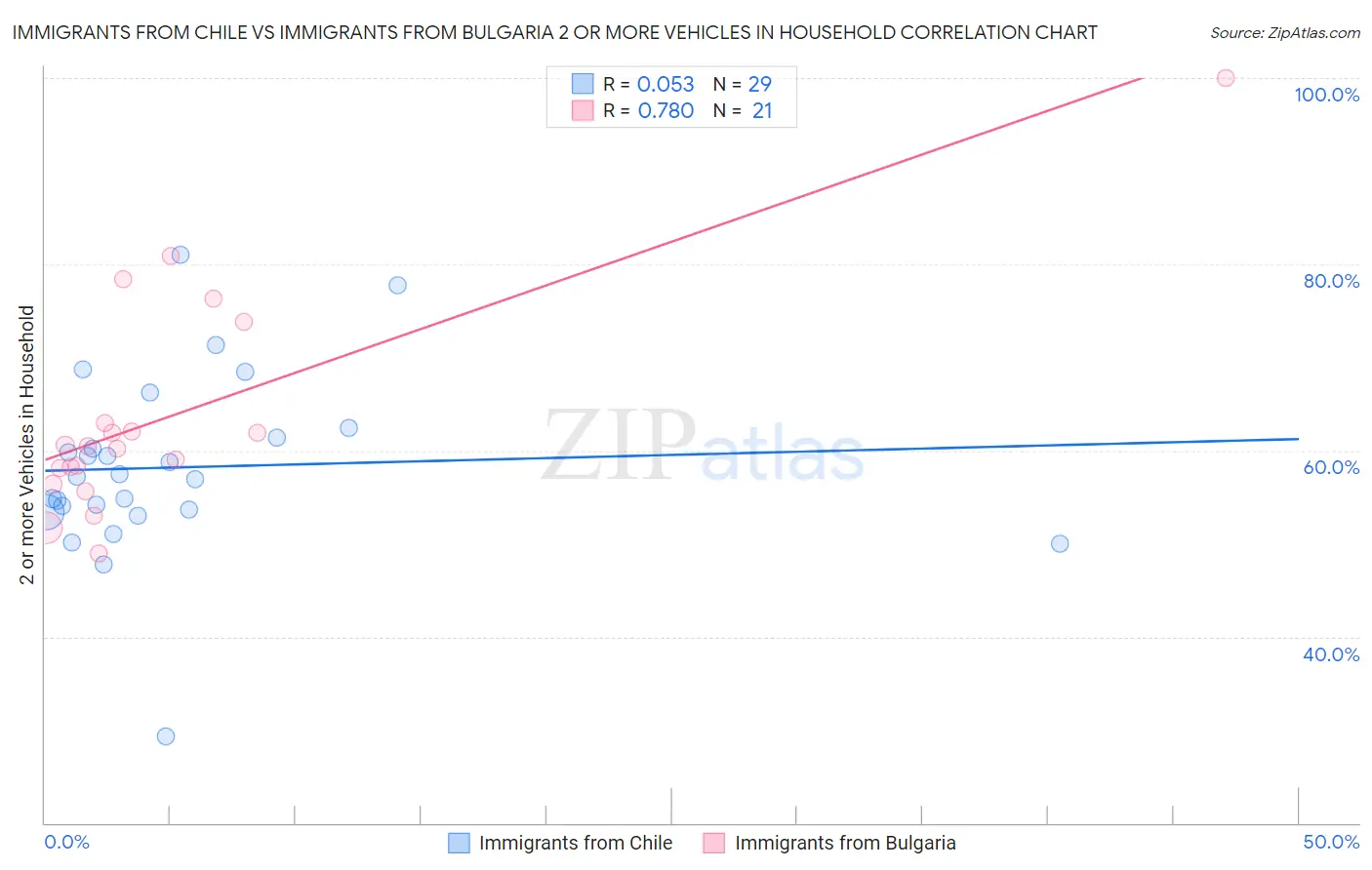 Immigrants from Chile vs Immigrants from Bulgaria 2 or more Vehicles in Household