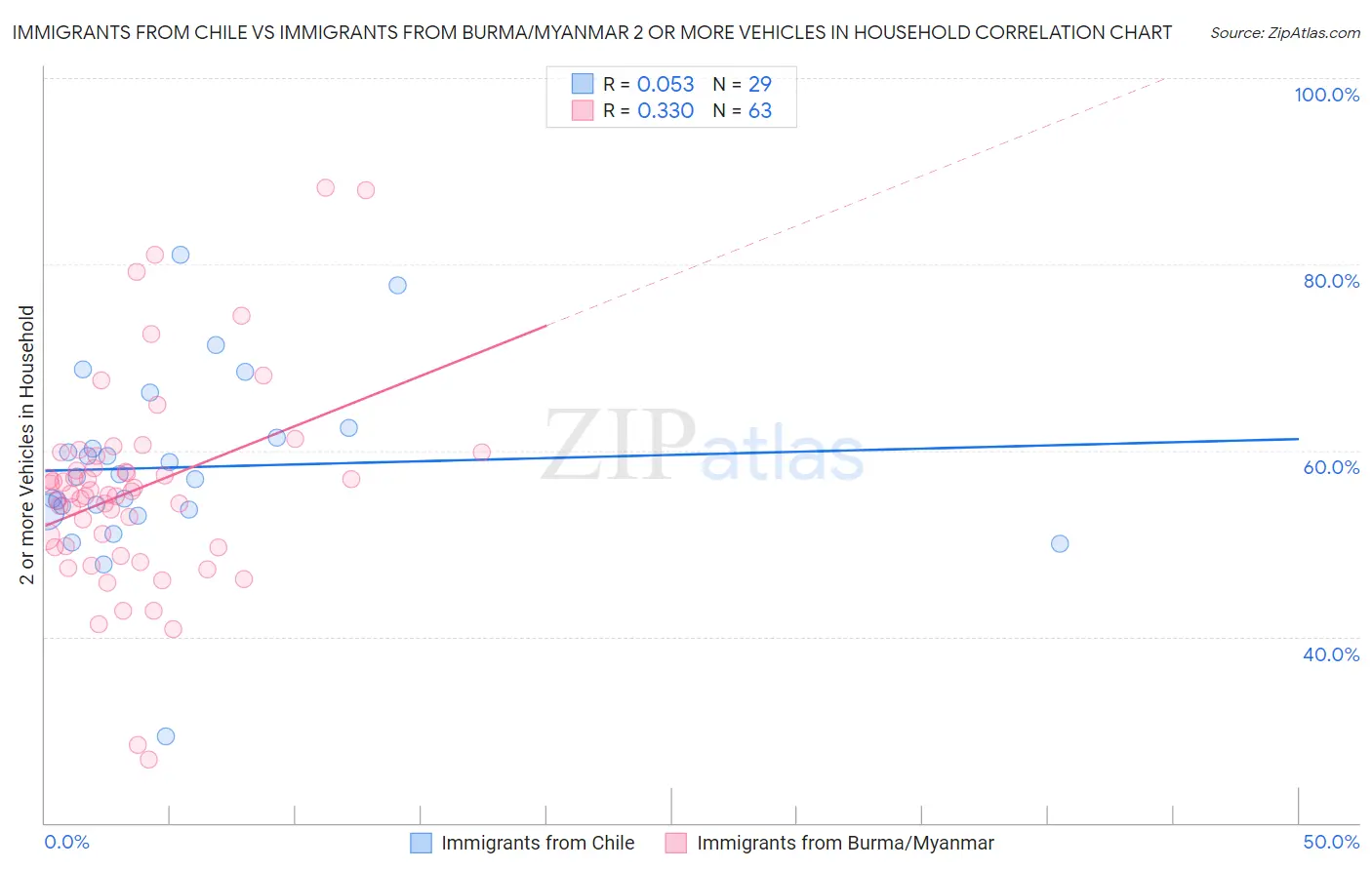 Immigrants from Chile vs Immigrants from Burma/Myanmar 2 or more Vehicles in Household