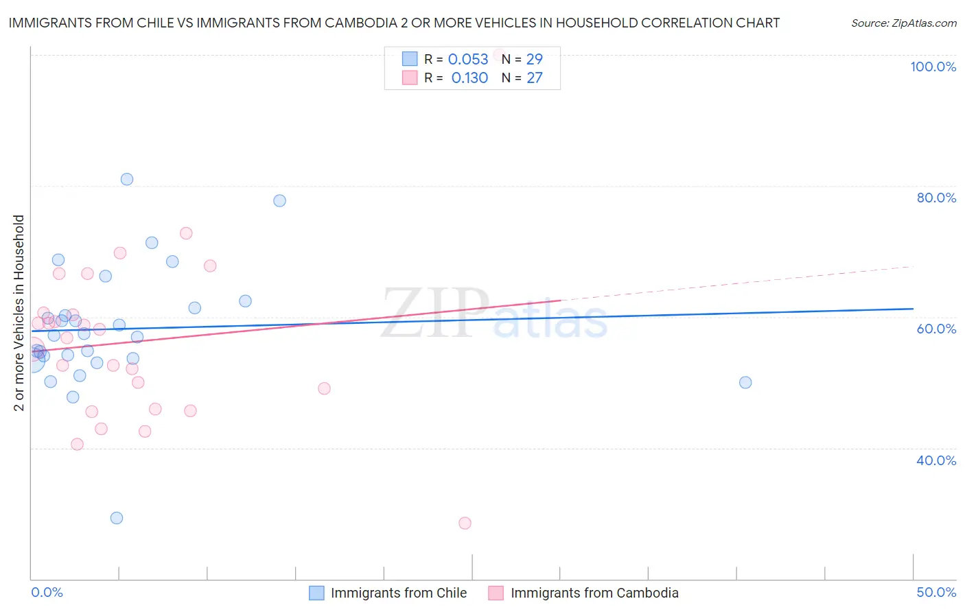 Immigrants from Chile vs Immigrants from Cambodia 2 or more Vehicles in Household