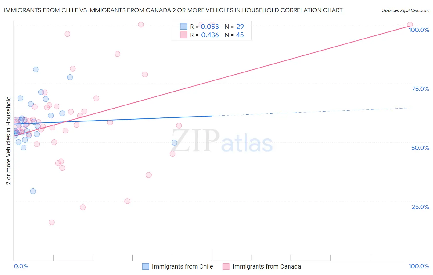 Immigrants from Chile vs Immigrants from Canada 2 or more Vehicles in Household