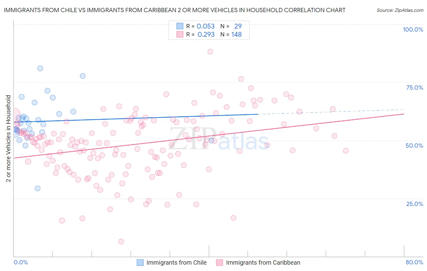 Immigrants from Chile vs Immigrants from Caribbean 2 or more Vehicles in Household