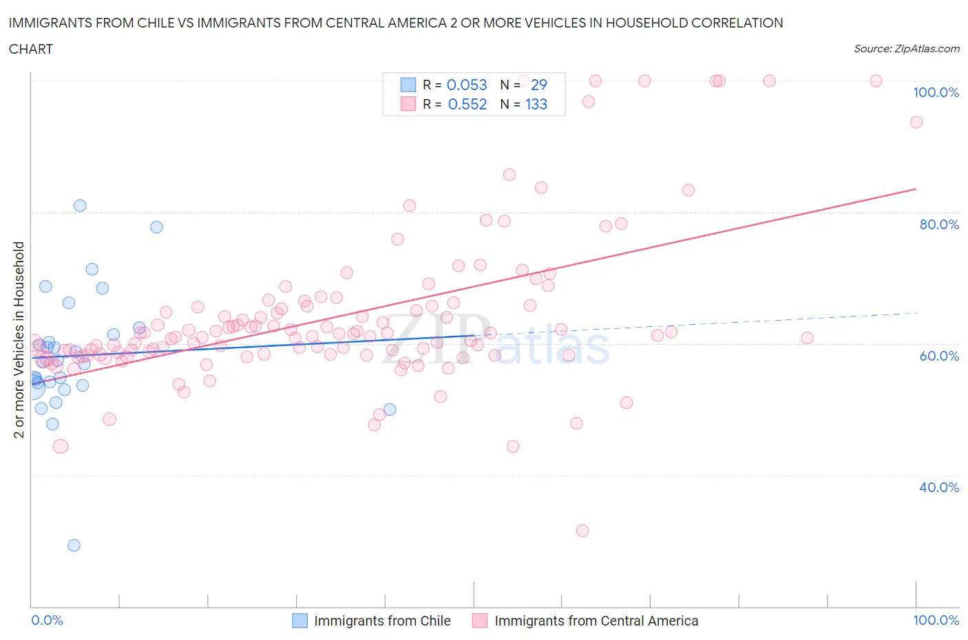Immigrants from Chile vs Immigrants from Central America 2 or more Vehicles in Household