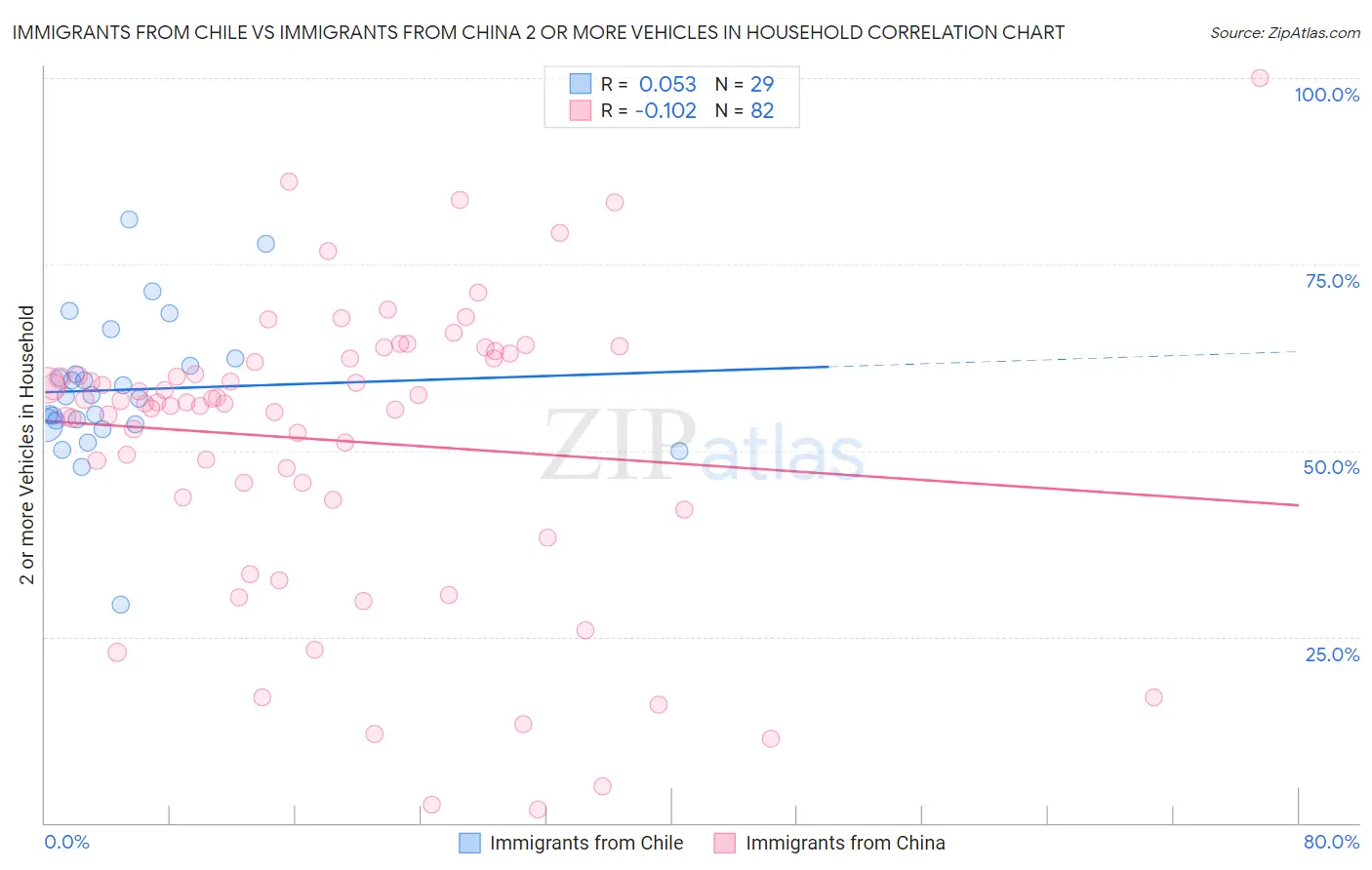 Immigrants from Chile vs Immigrants from China 2 or more Vehicles in Household