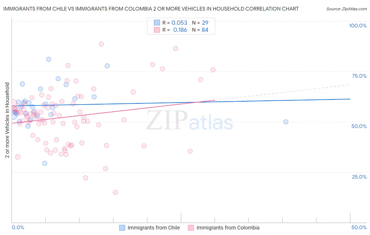 Immigrants from Chile vs Immigrants from Colombia 2 or more Vehicles in Household