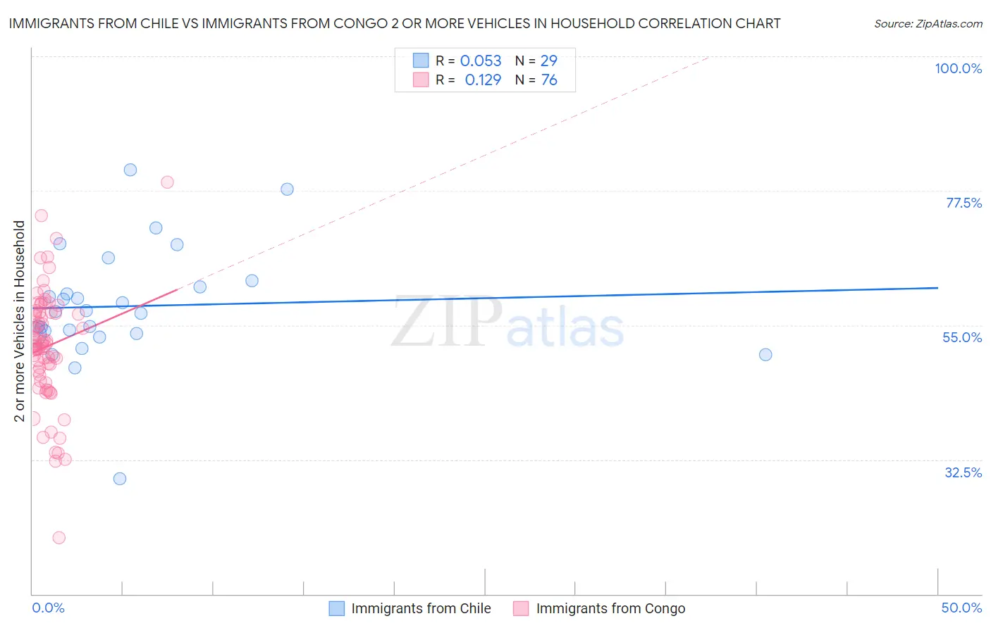 Immigrants from Chile vs Immigrants from Congo 2 or more Vehicles in Household