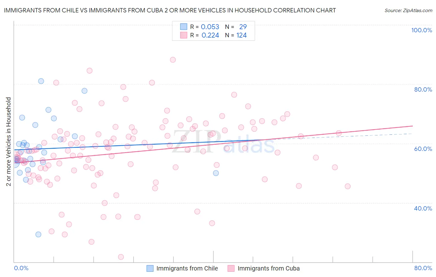 Immigrants from Chile vs Immigrants from Cuba 2 or more Vehicles in Household
