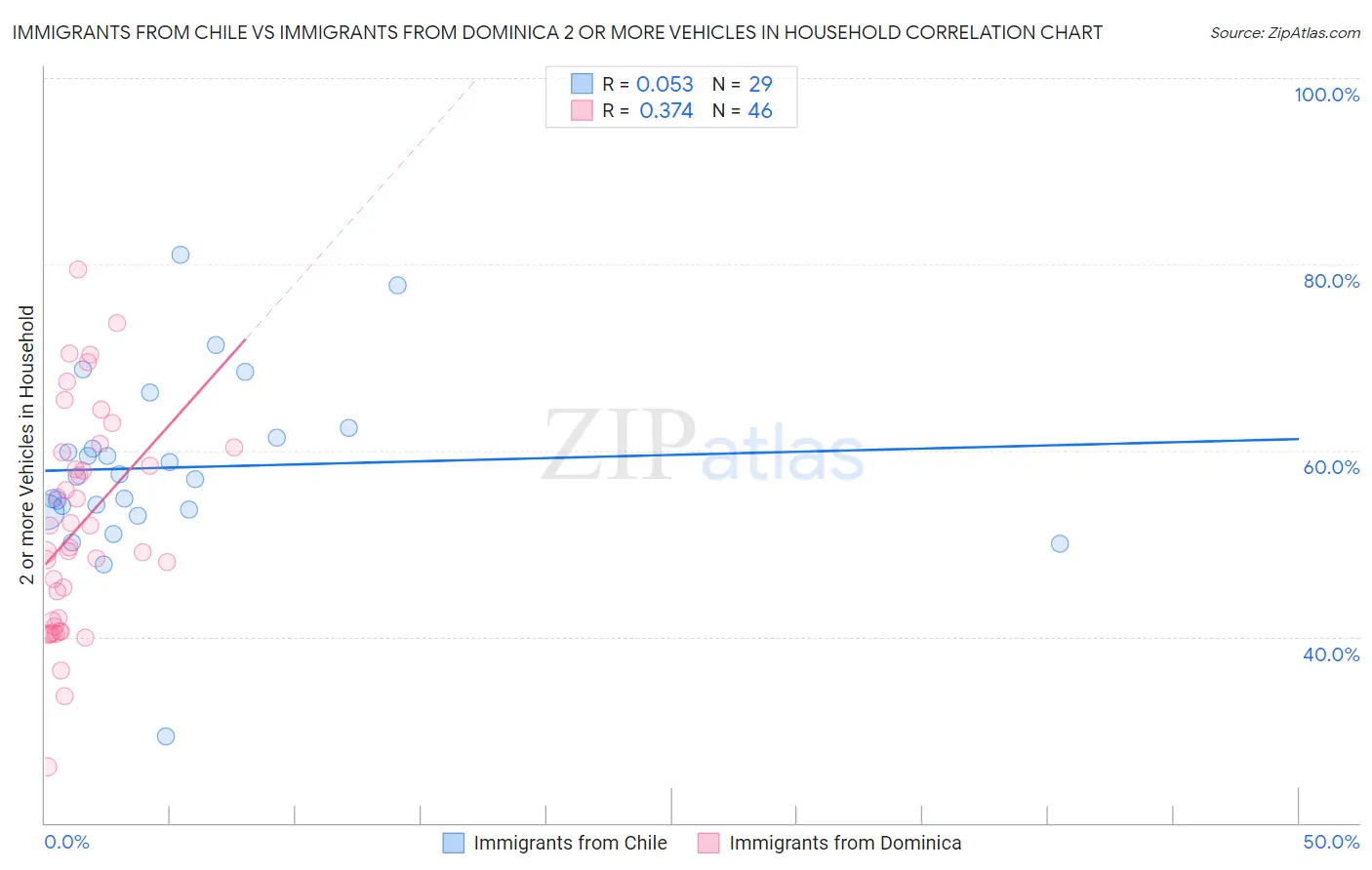 Immigrants from Chile vs Immigrants from Dominica 2 or more Vehicles in Household