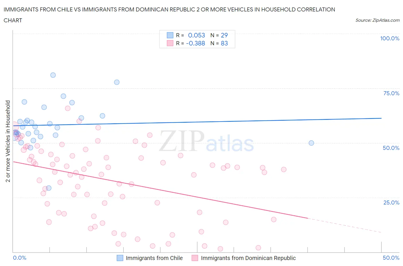 Immigrants from Chile vs Immigrants from Dominican Republic 2 or more Vehicles in Household