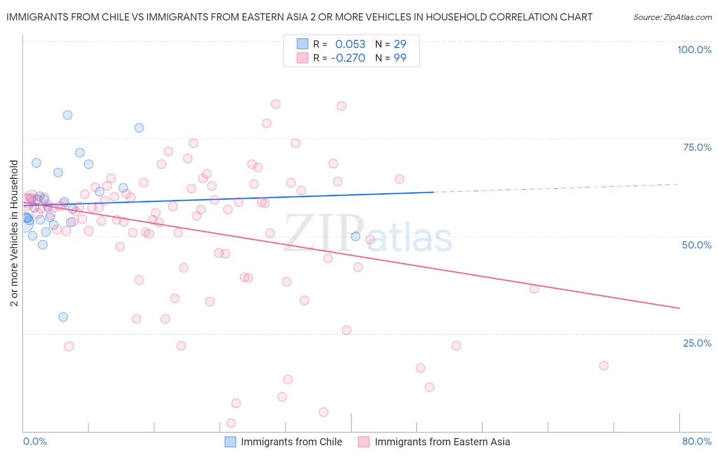 Immigrants from Chile vs Immigrants from Eastern Asia 2 or more Vehicles in Household