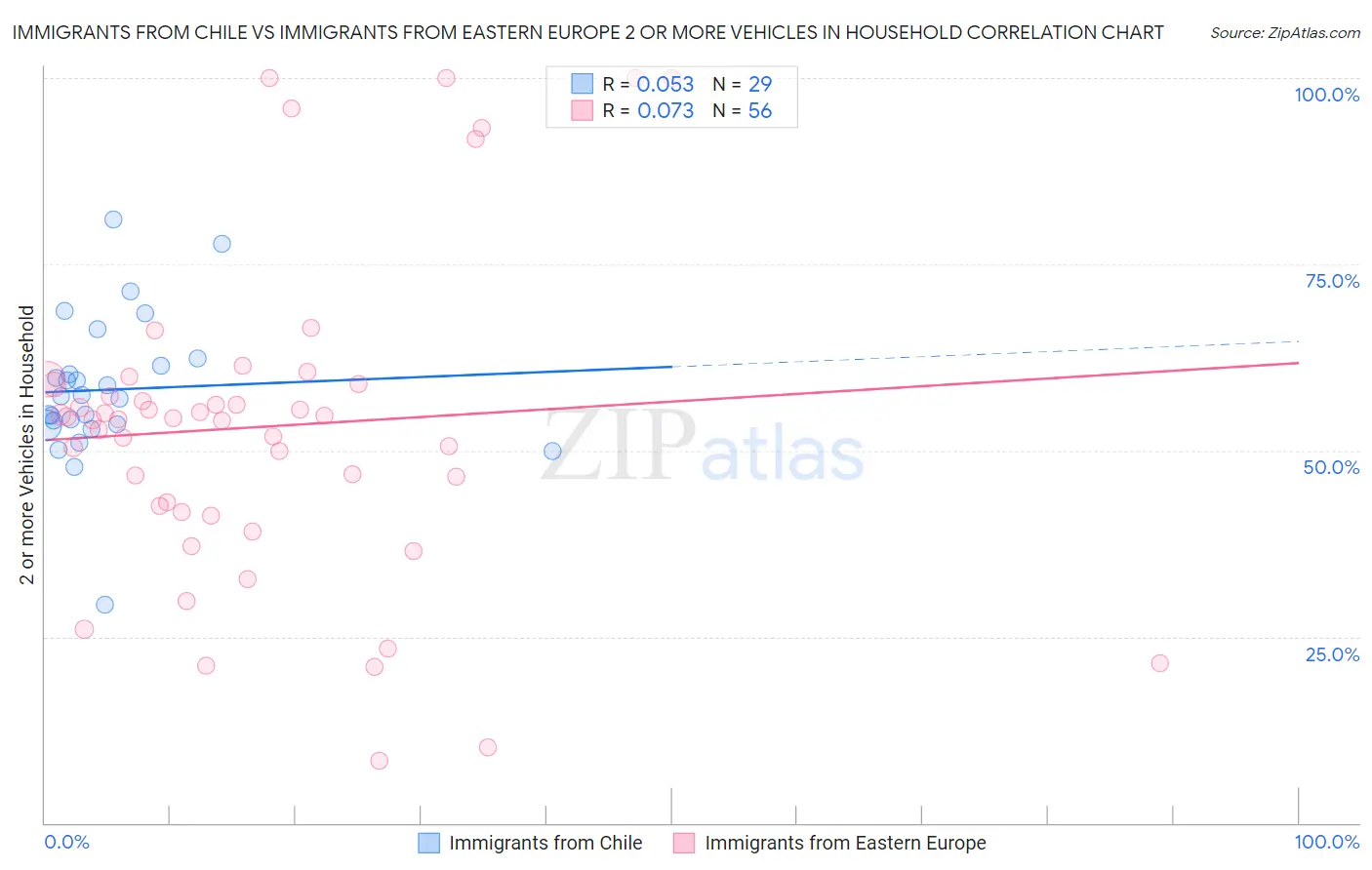 Immigrants from Chile vs Immigrants from Eastern Europe 2 or more Vehicles in Household