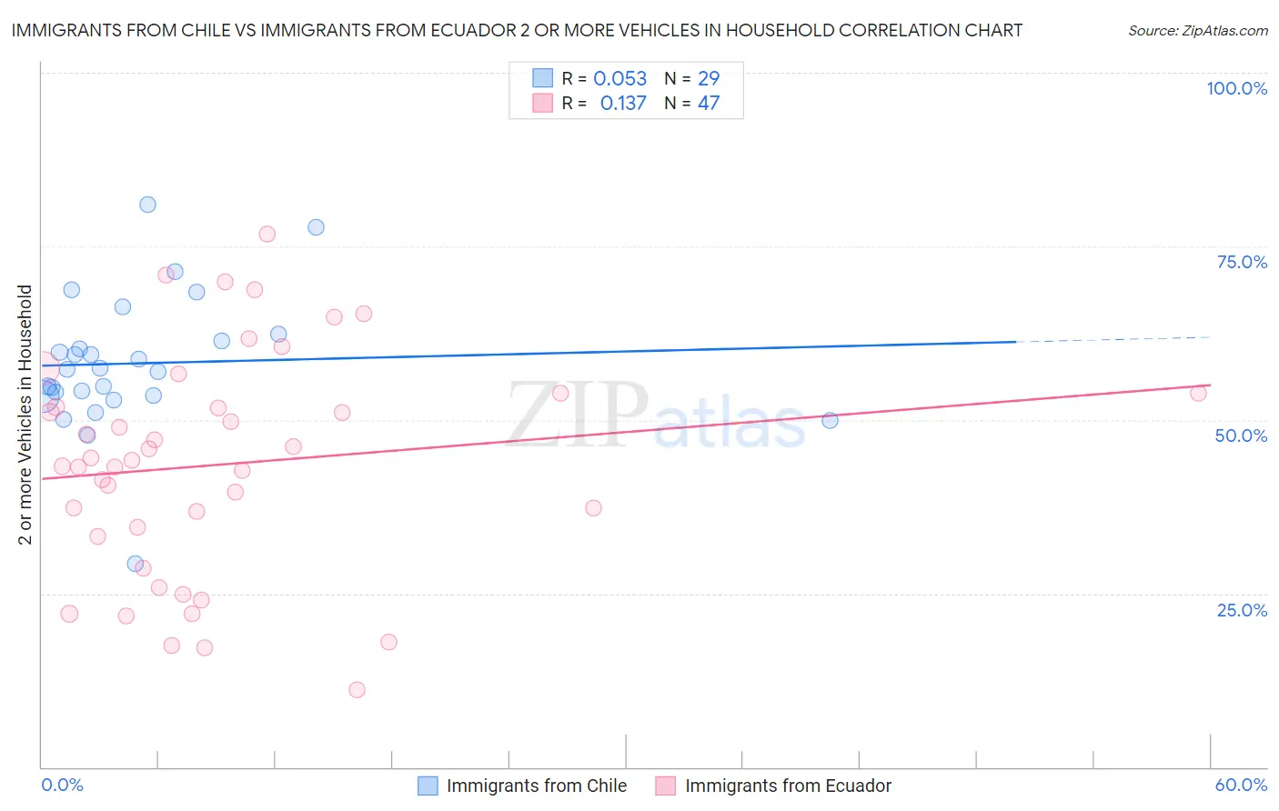 Immigrants from Chile vs Immigrants from Ecuador 2 or more Vehicles in Household
