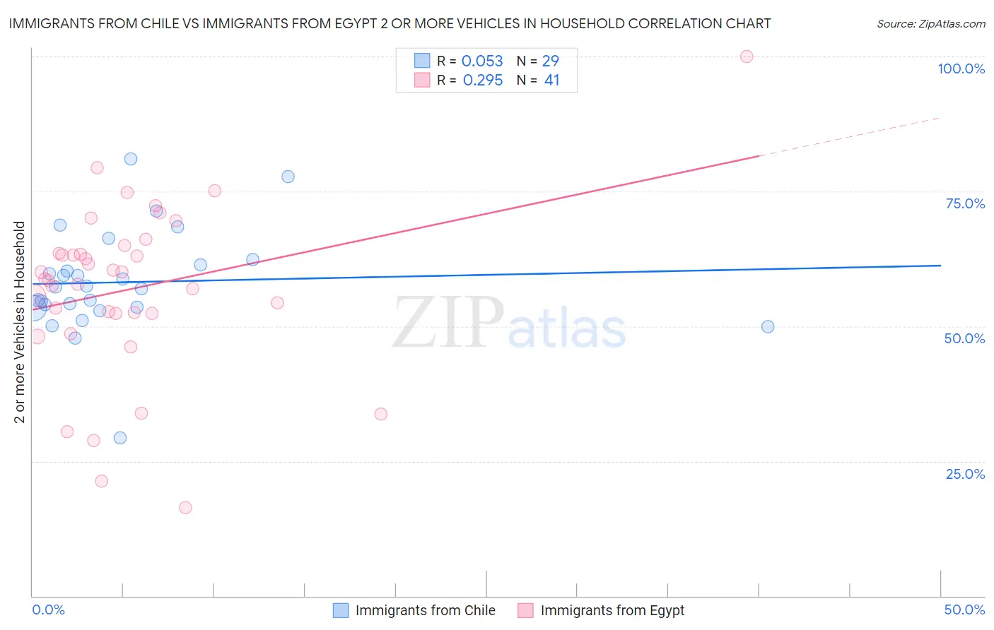 Immigrants from Chile vs Immigrants from Egypt 2 or more Vehicles in Household