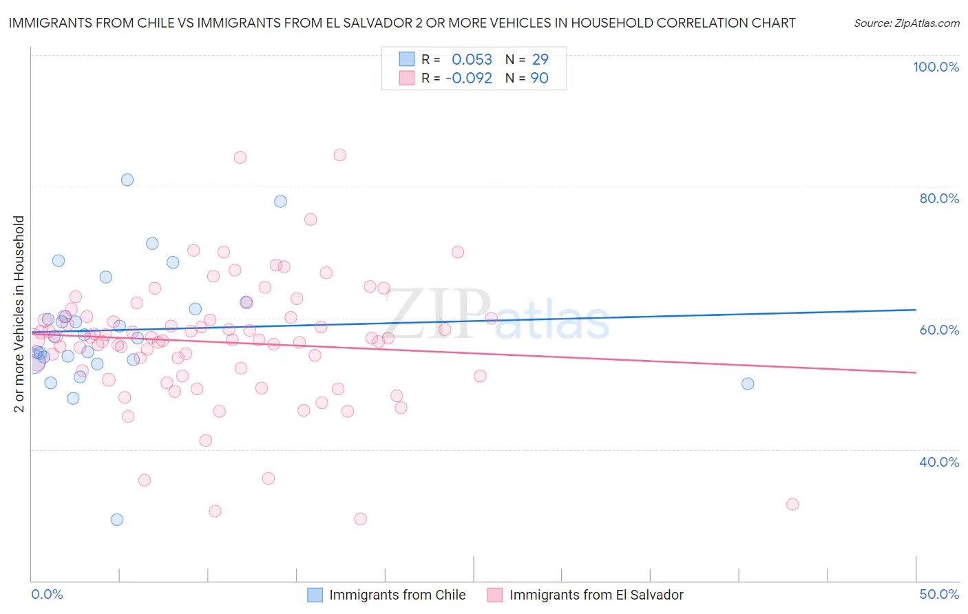 Immigrants from Chile vs Immigrants from El Salvador 2 or more Vehicles in Household