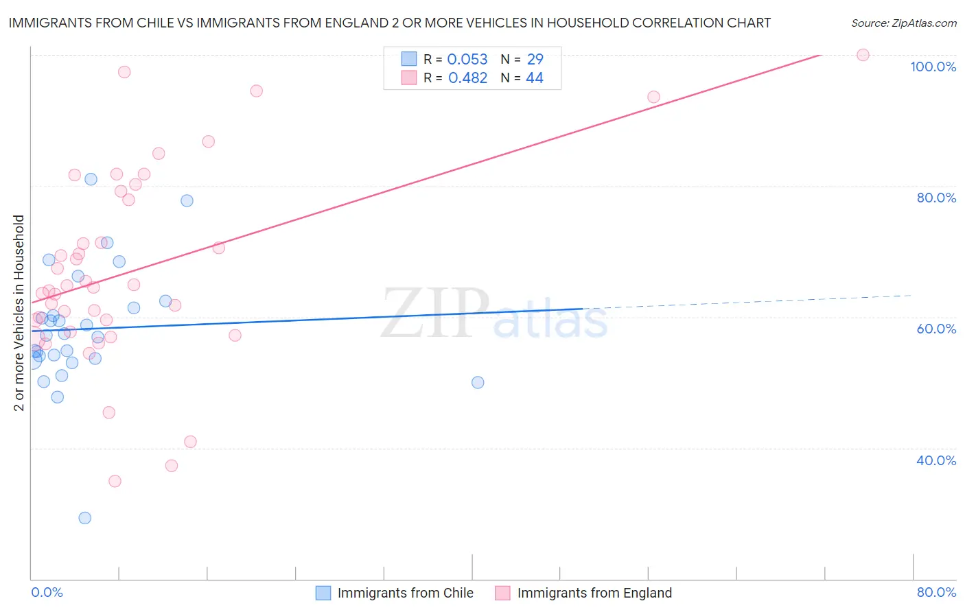Immigrants from Chile vs Immigrants from England 2 or more Vehicles in Household