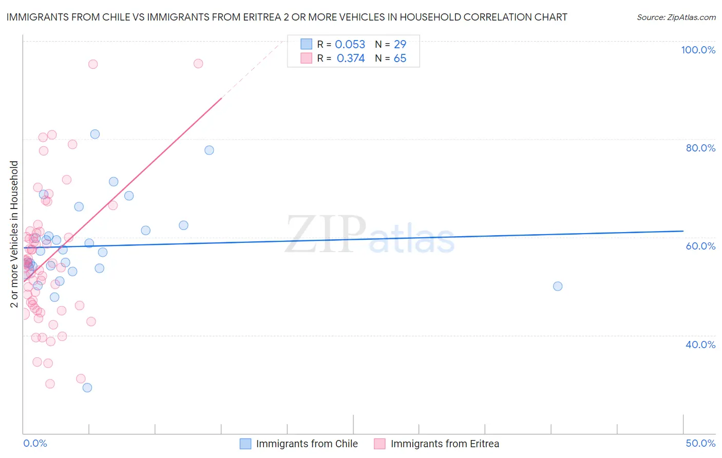Immigrants from Chile vs Immigrants from Eritrea 2 or more Vehicles in Household
