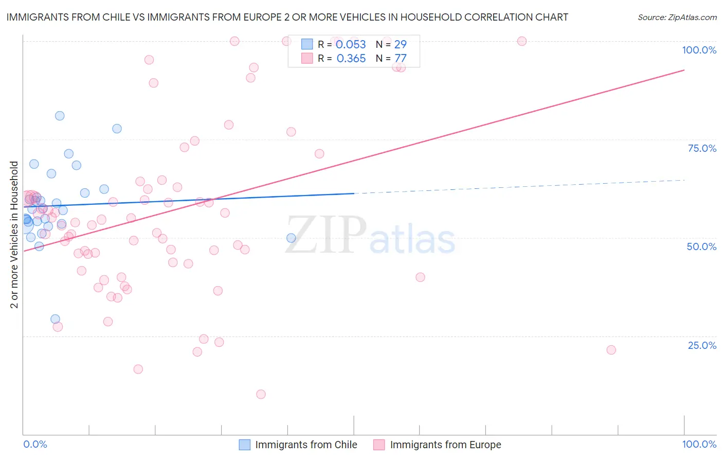 Immigrants from Chile vs Immigrants from Europe 2 or more Vehicles in Household