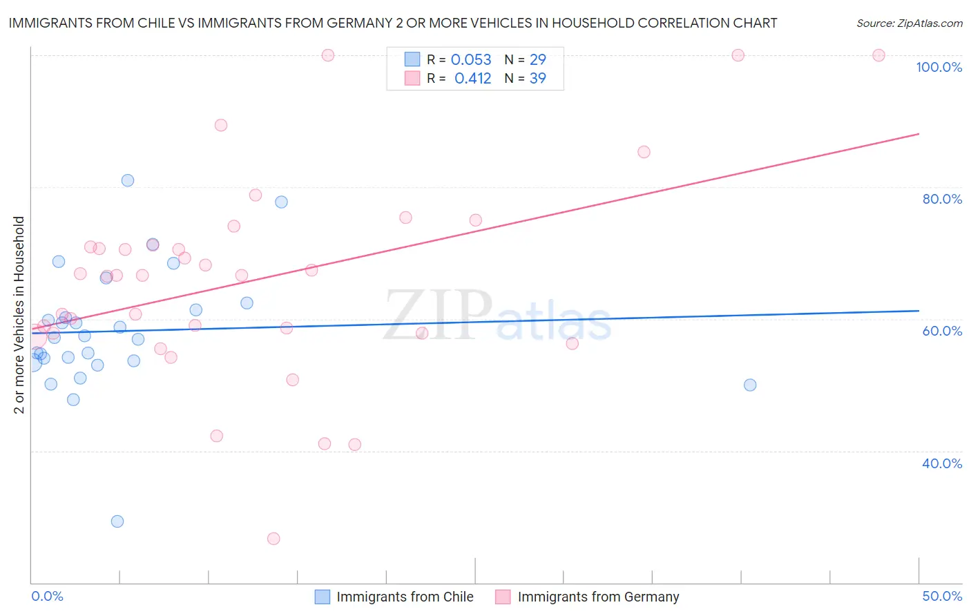 Immigrants from Chile vs Immigrants from Germany 2 or more Vehicles in Household