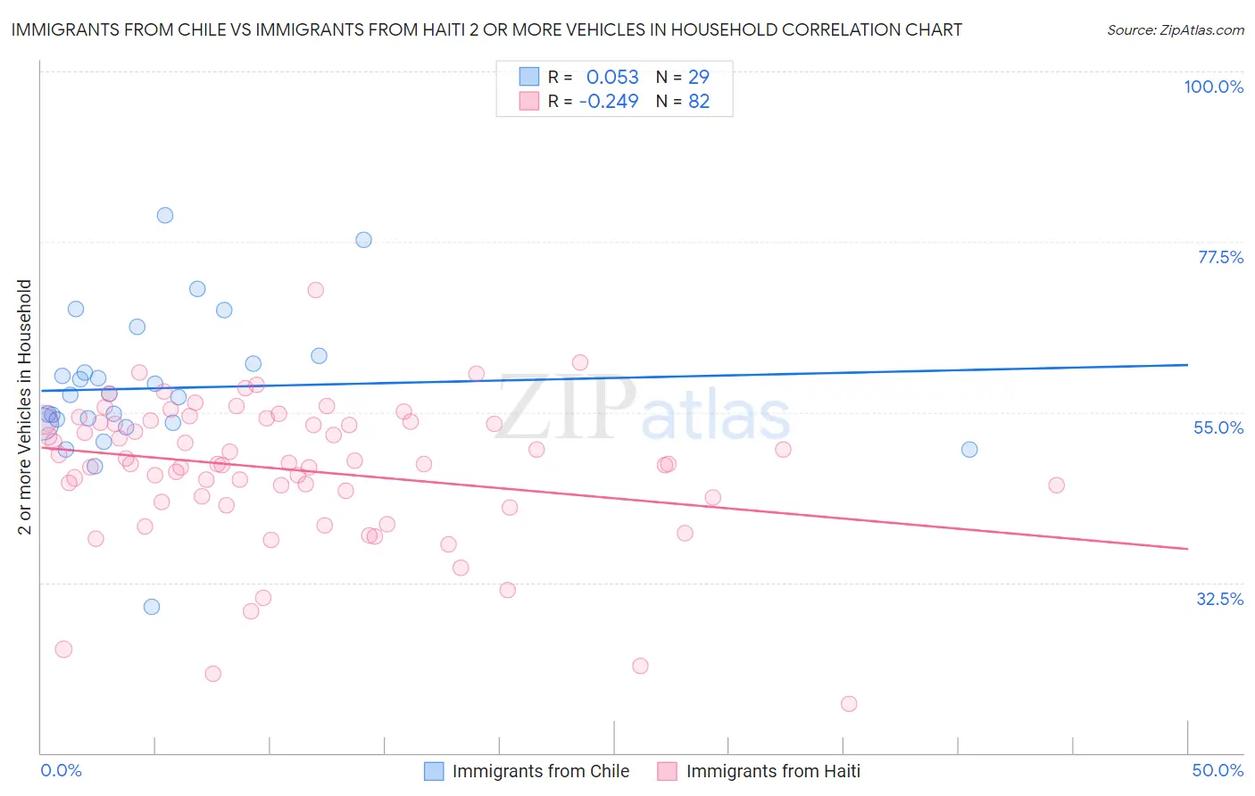 Immigrants from Chile vs Immigrants from Haiti 2 or more Vehicles in Household
