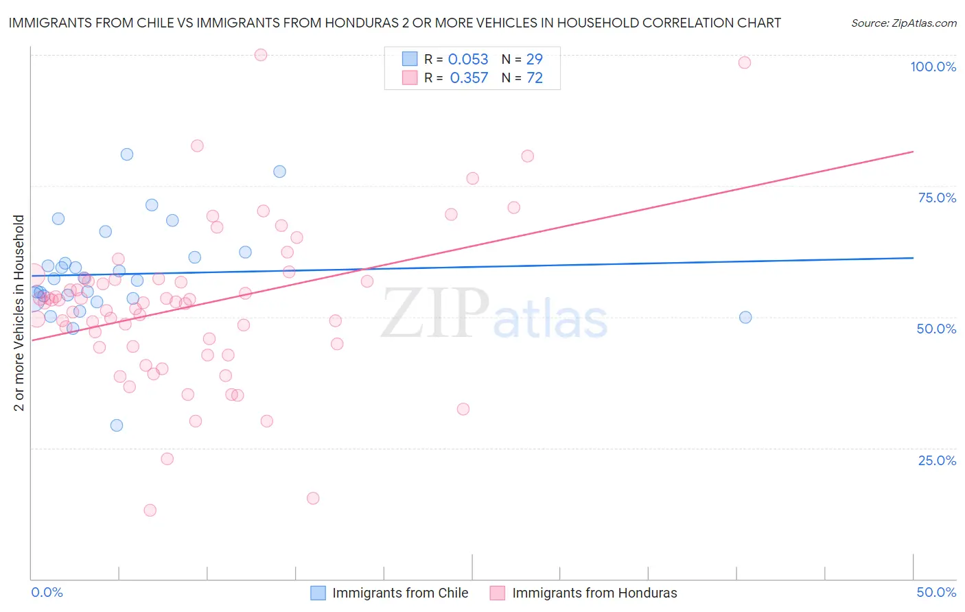 Immigrants from Chile vs Immigrants from Honduras 2 or more Vehicles in Household