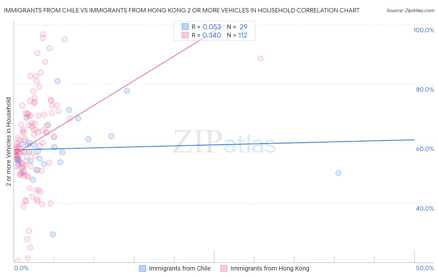 Immigrants from Chile vs Immigrants from Hong Kong 2 or more Vehicles in Household