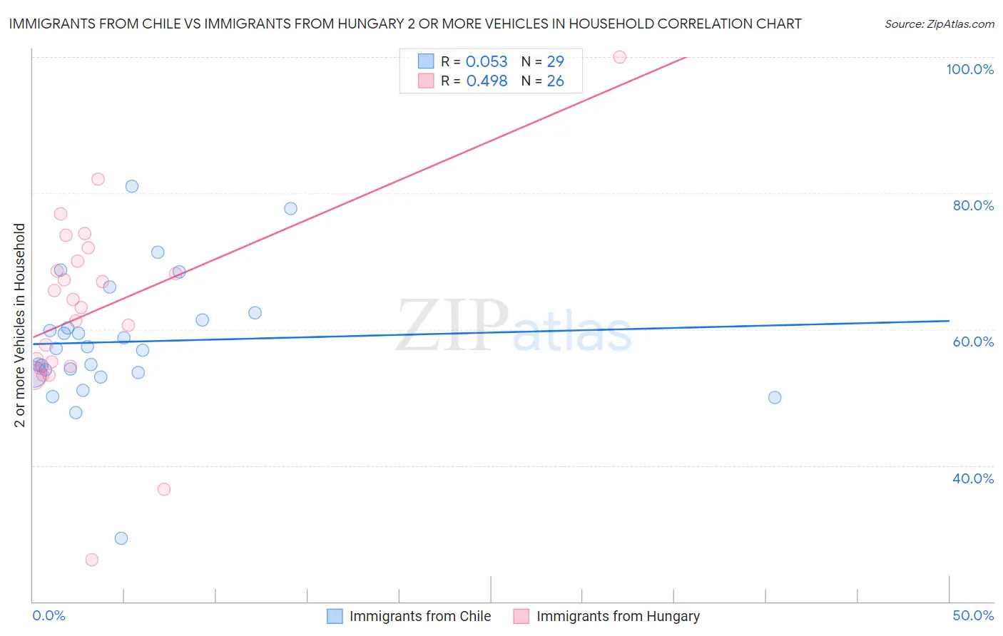 Immigrants from Chile vs Immigrants from Hungary 2 or more Vehicles in Household