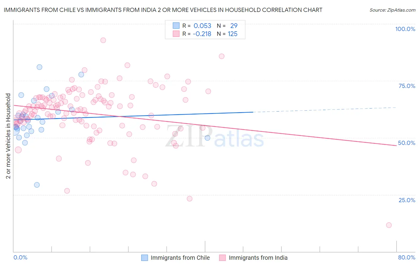 Immigrants from Chile vs Immigrants from India 2 or more Vehicles in Household