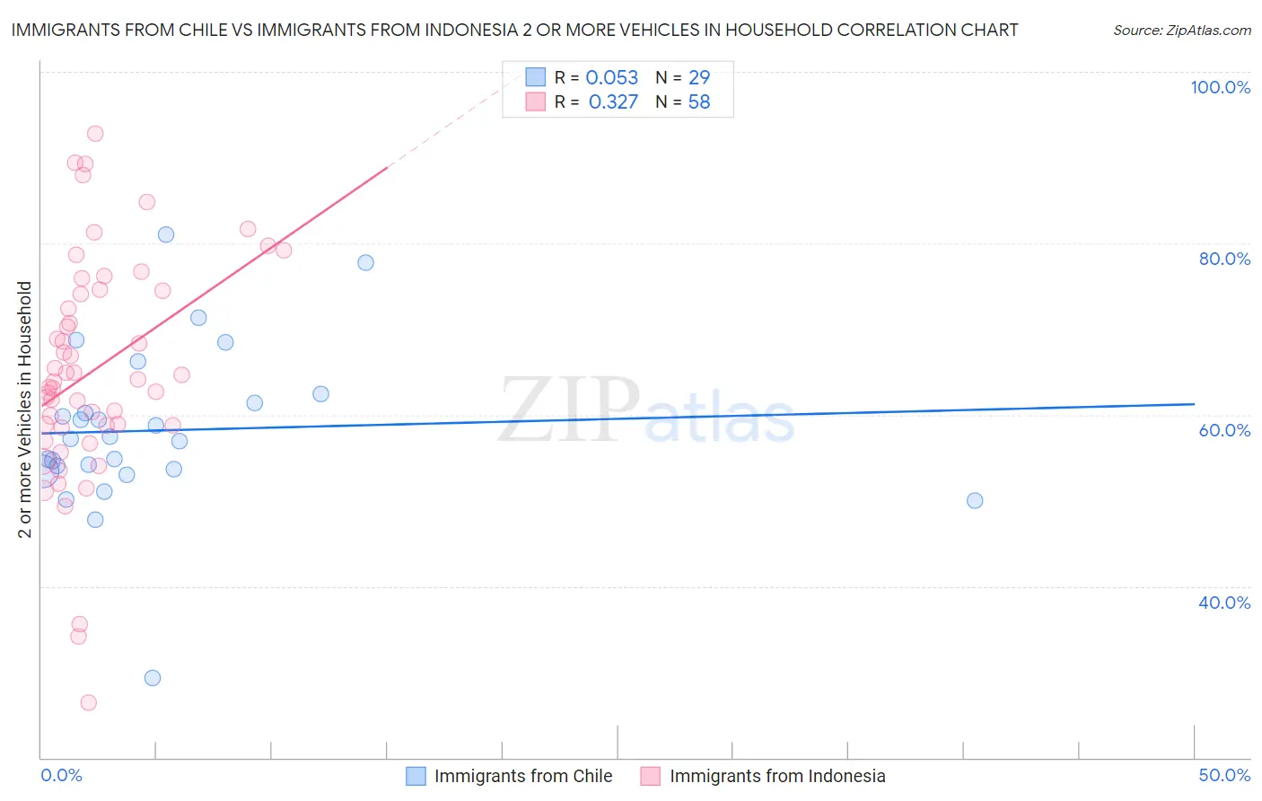 Immigrants from Chile vs Immigrants from Indonesia 2 or more Vehicles in Household