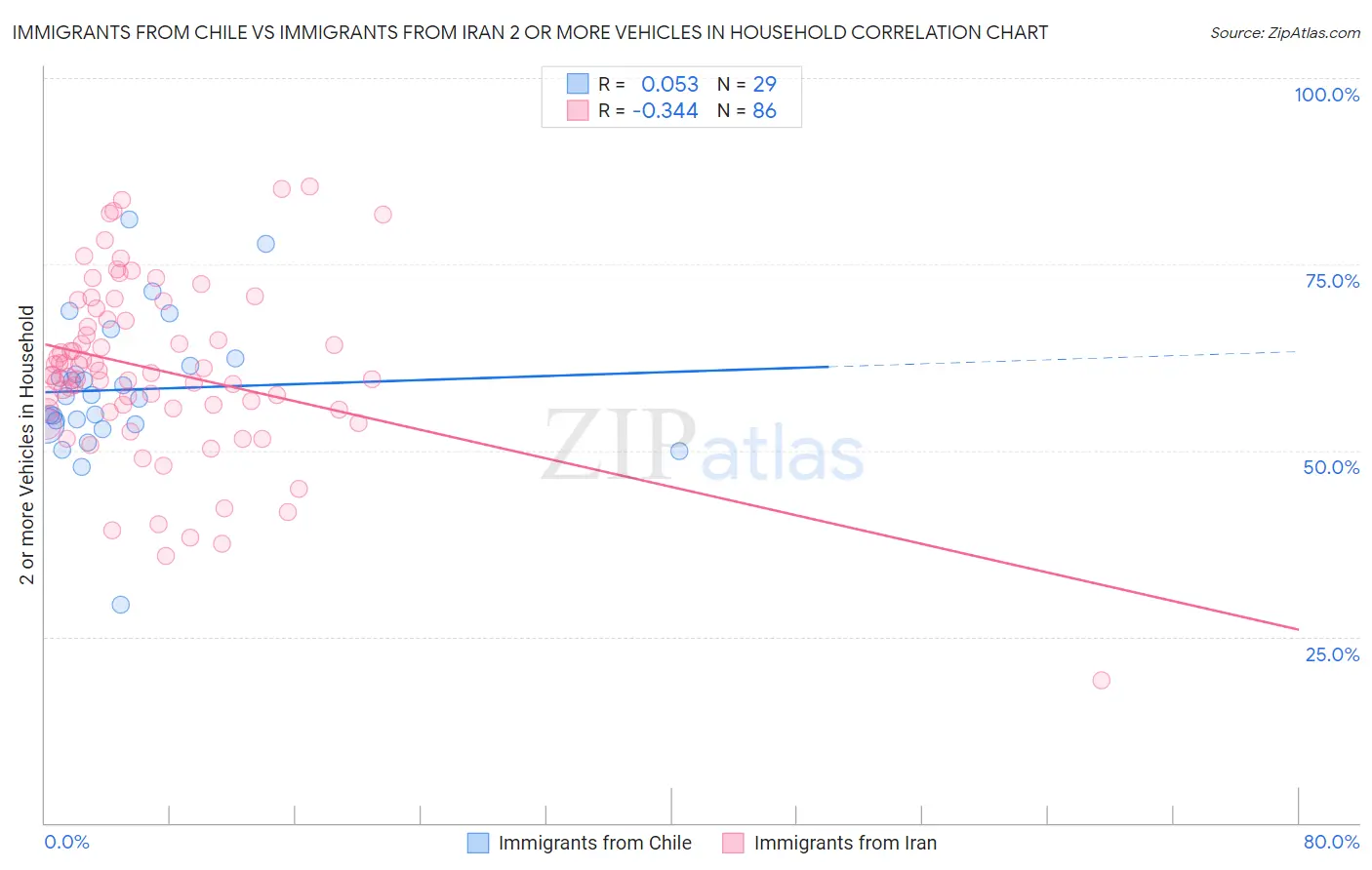 Immigrants from Chile vs Immigrants from Iran 2 or more Vehicles in Household