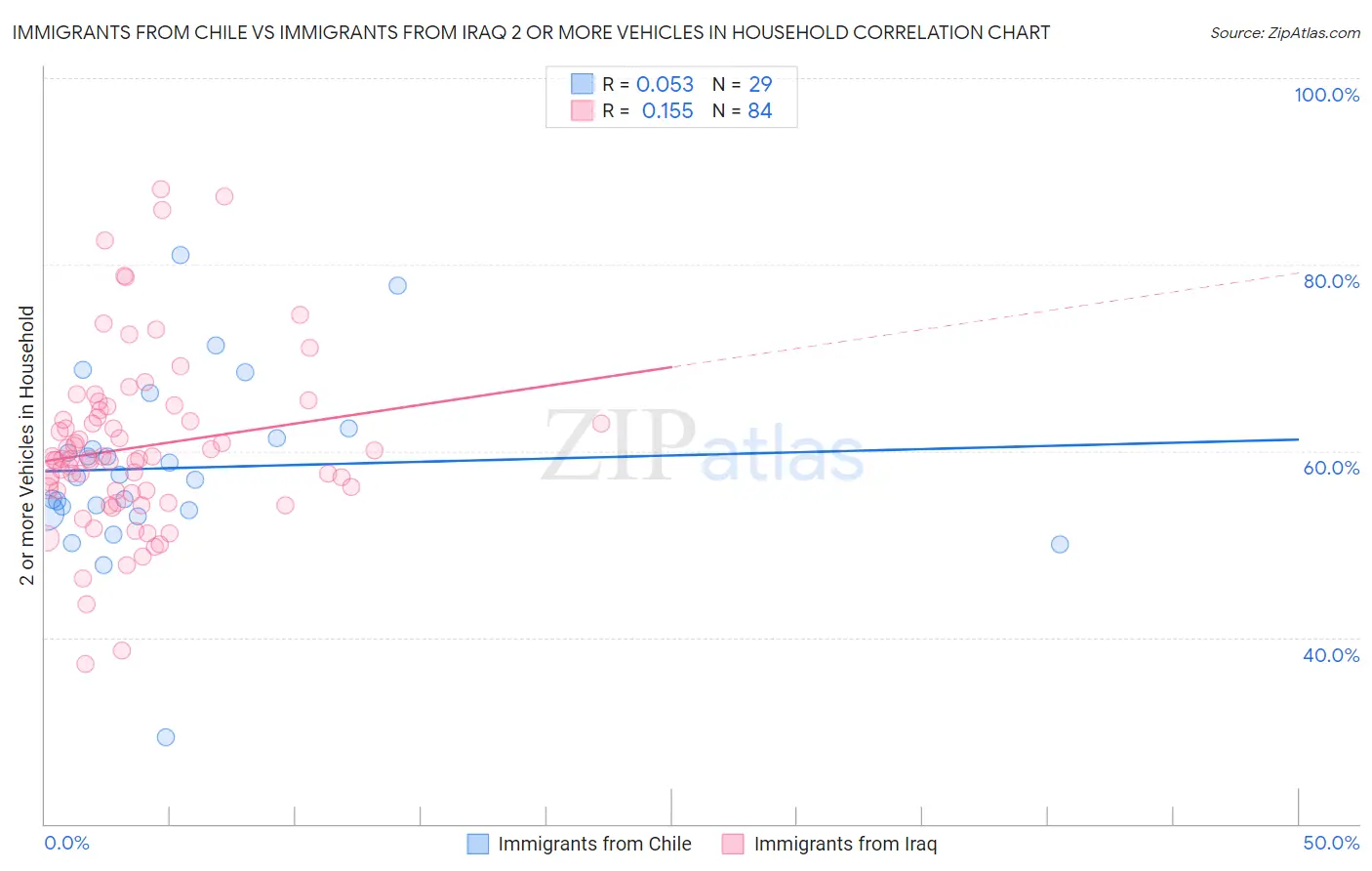 Immigrants from Chile vs Immigrants from Iraq 2 or more Vehicles in Household