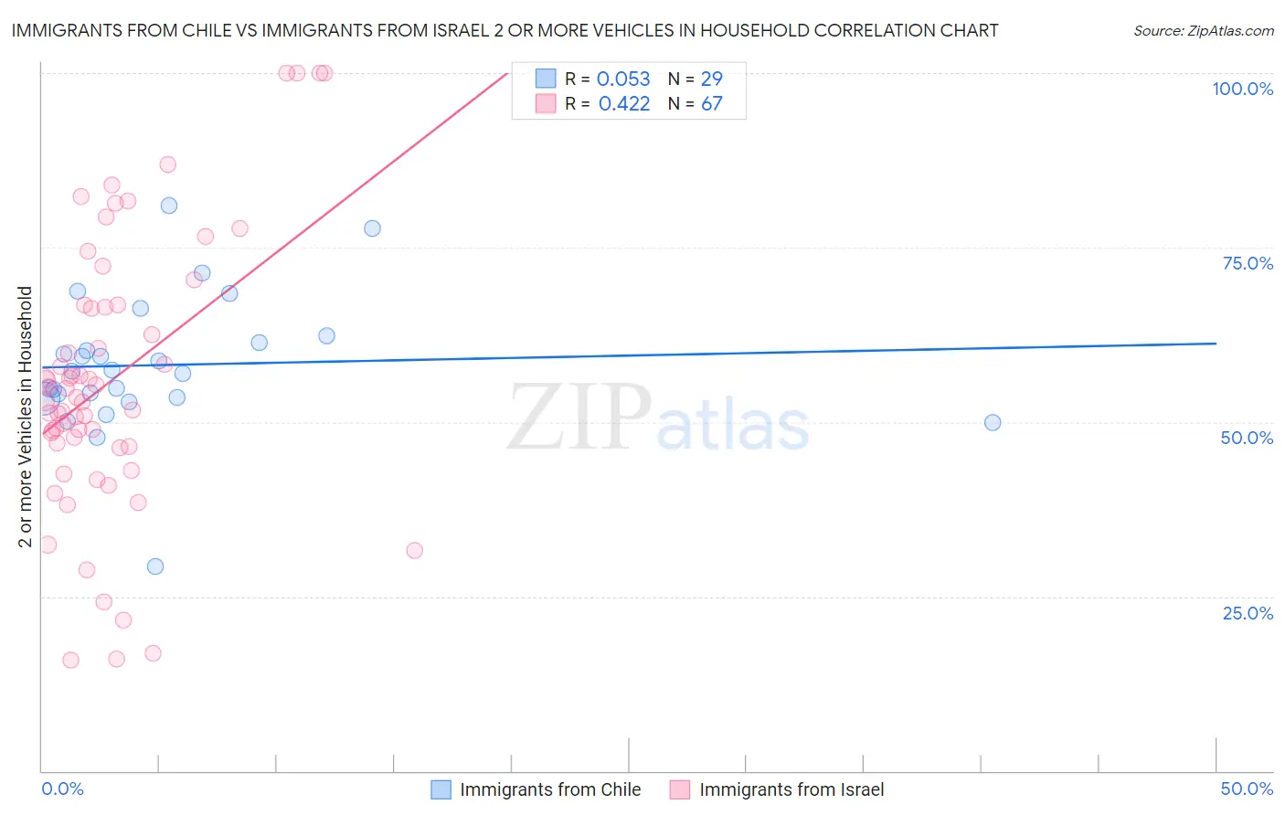 Immigrants from Chile vs Immigrants from Israel 2 or more Vehicles in Household