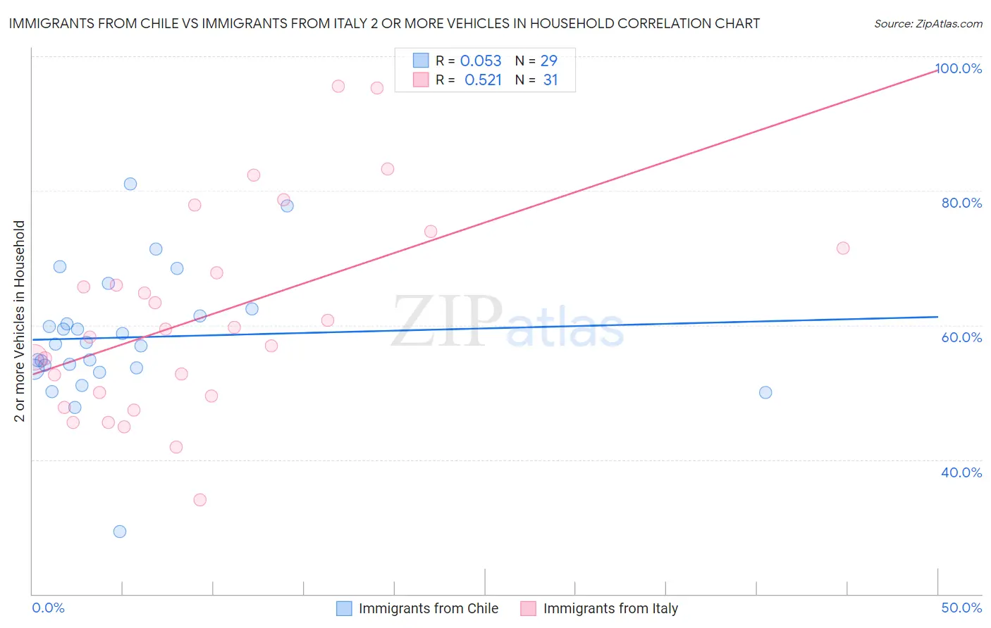Immigrants from Chile vs Immigrants from Italy 2 or more Vehicles in Household