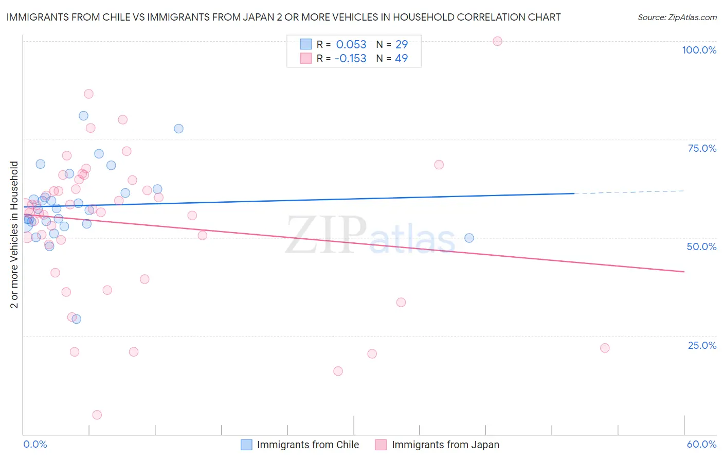 Immigrants from Chile vs Immigrants from Japan 2 or more Vehicles in Household