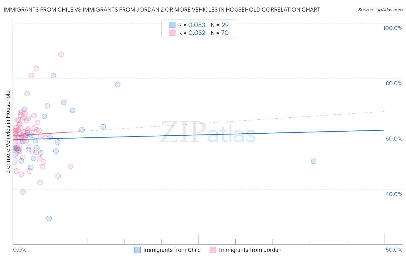 Immigrants from Chile vs Immigrants from Jordan 2 or more Vehicles in Household