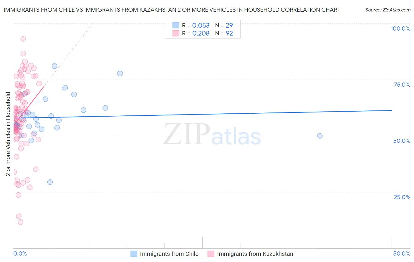 Immigrants from Chile vs Immigrants from Kazakhstan 2 or more Vehicles in Household