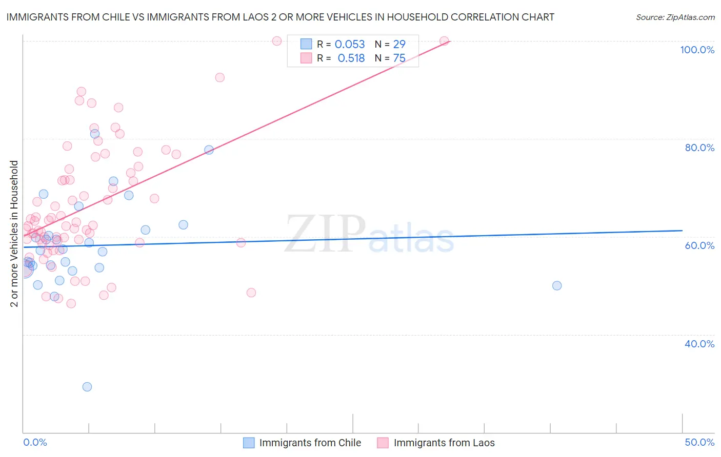 Immigrants from Chile vs Immigrants from Laos 2 or more Vehicles in Household