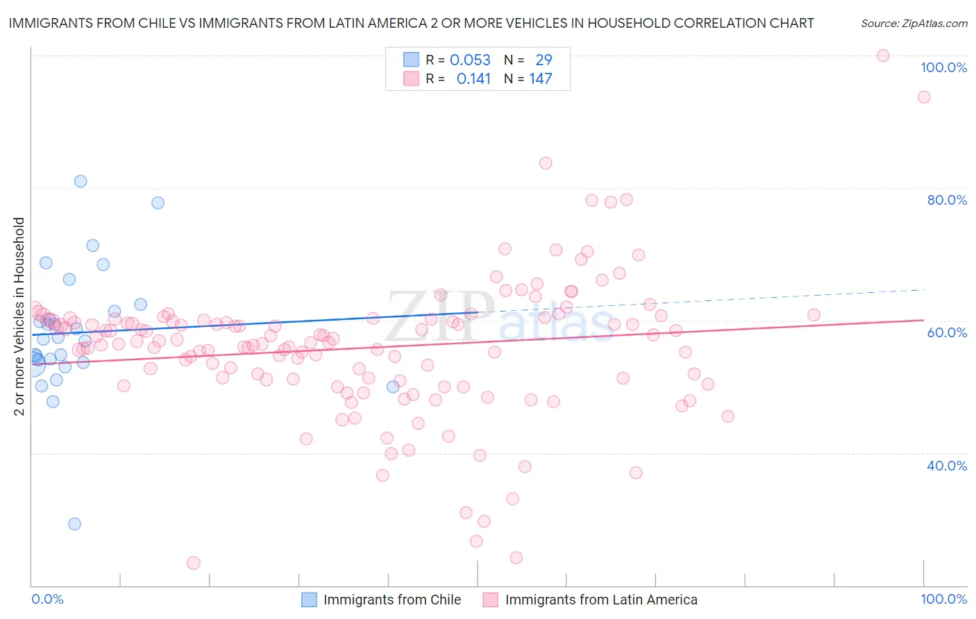 Immigrants from Chile vs Immigrants from Latin America 2 or more Vehicles in Household