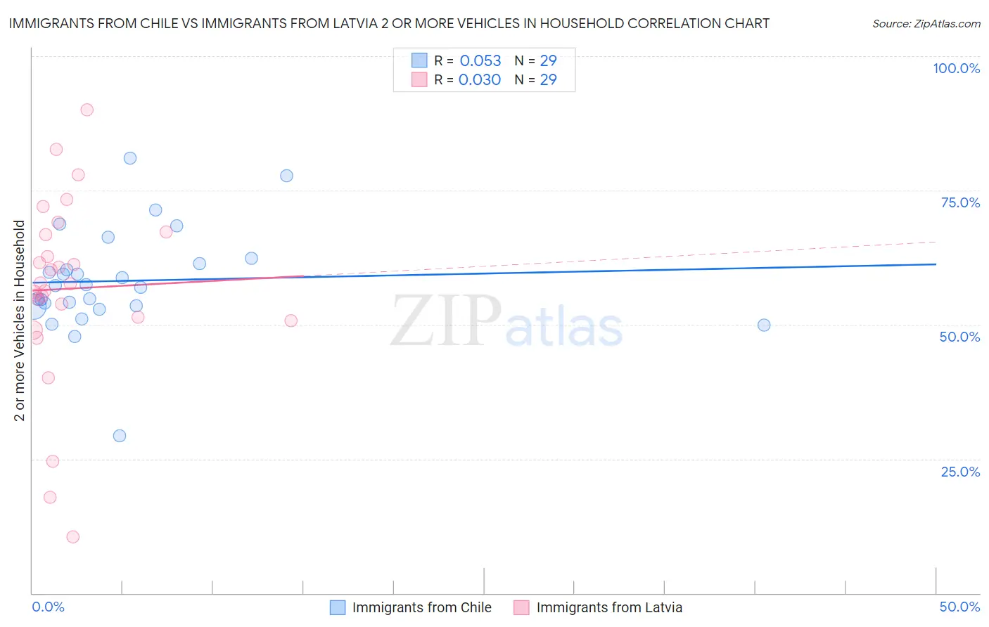 Immigrants from Chile vs Immigrants from Latvia 2 or more Vehicles in Household