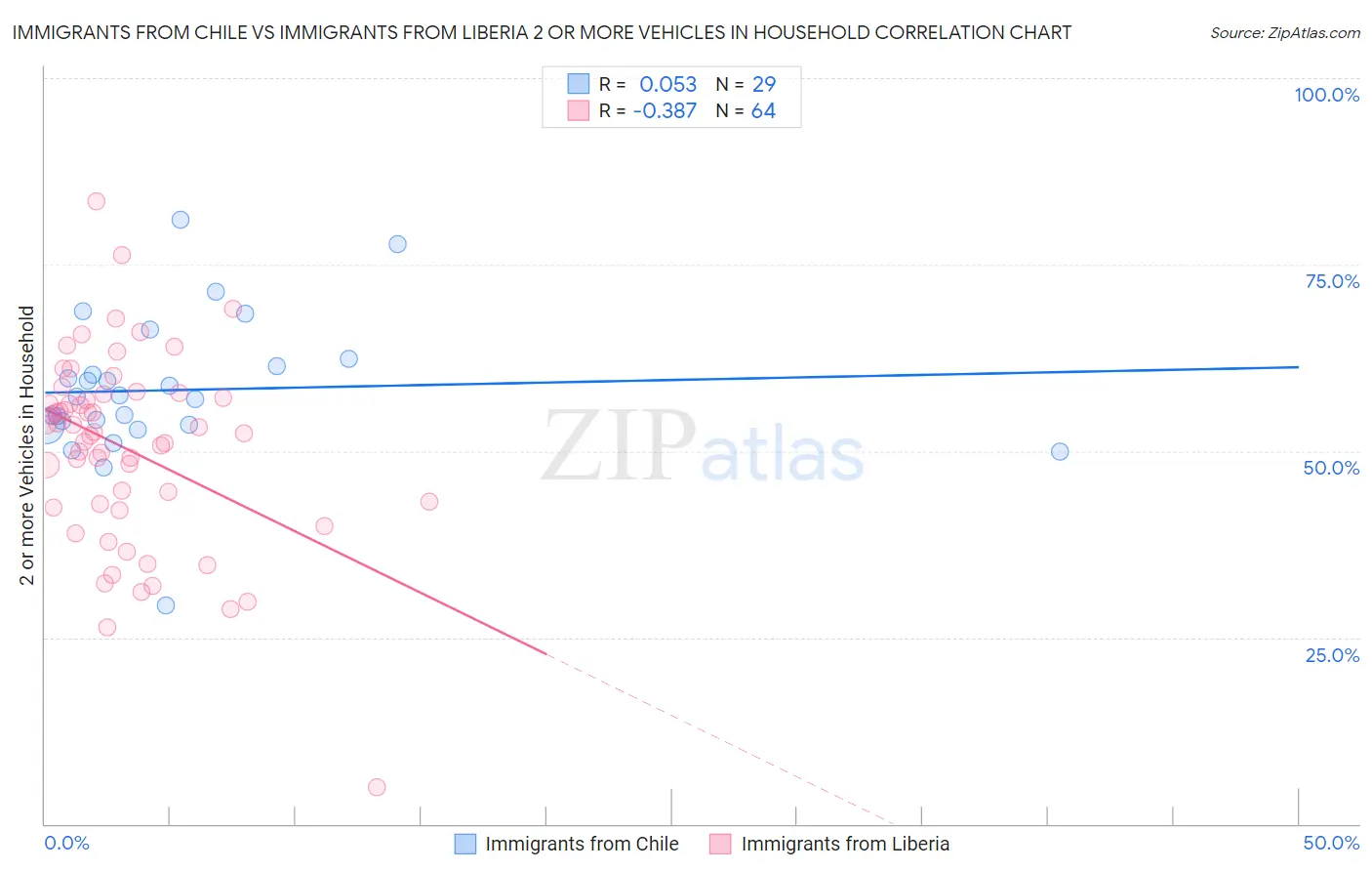 Immigrants from Chile vs Immigrants from Liberia 2 or more Vehicles in Household