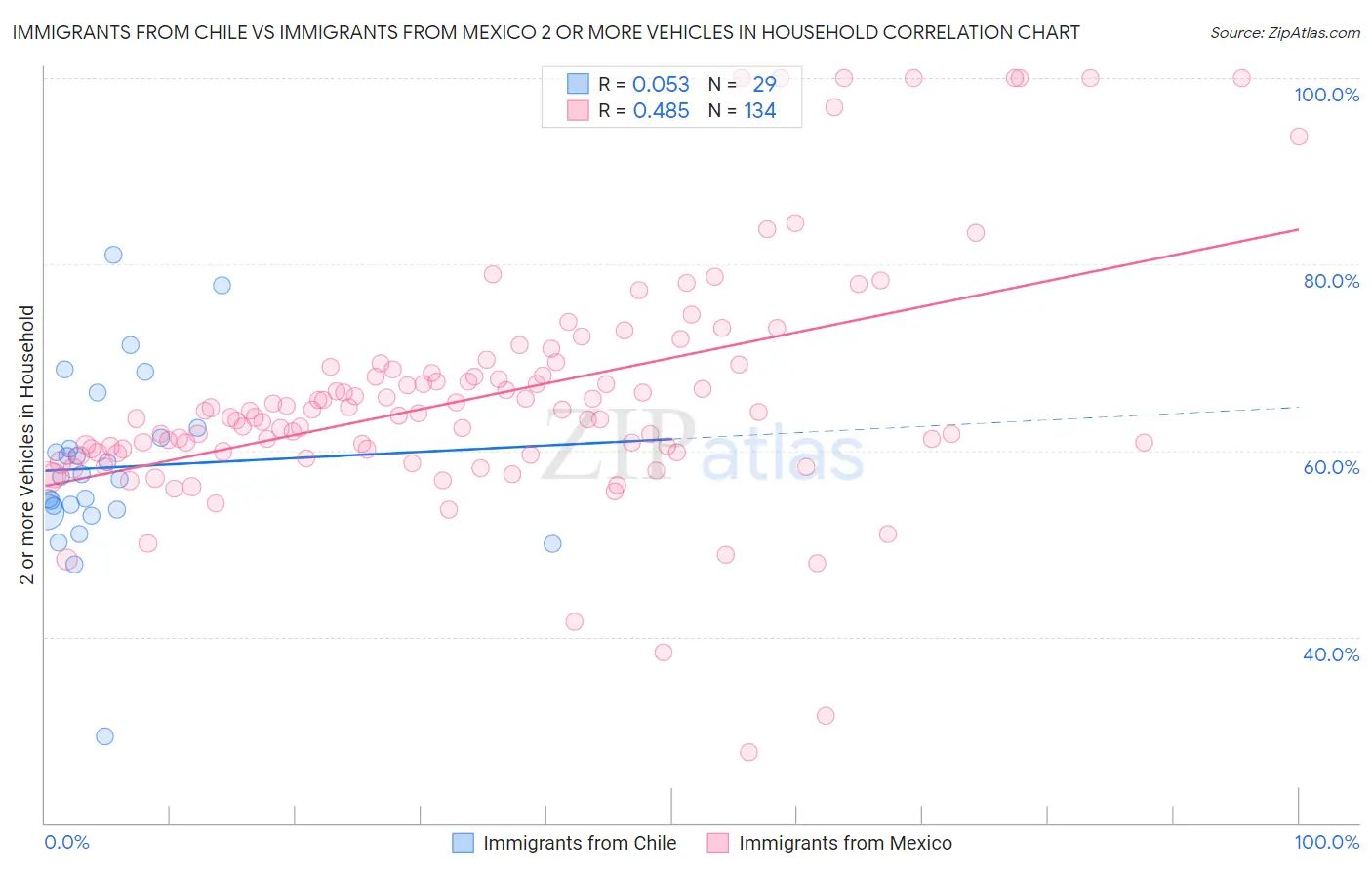 Immigrants from Chile vs Immigrants from Mexico 2 or more Vehicles in Household