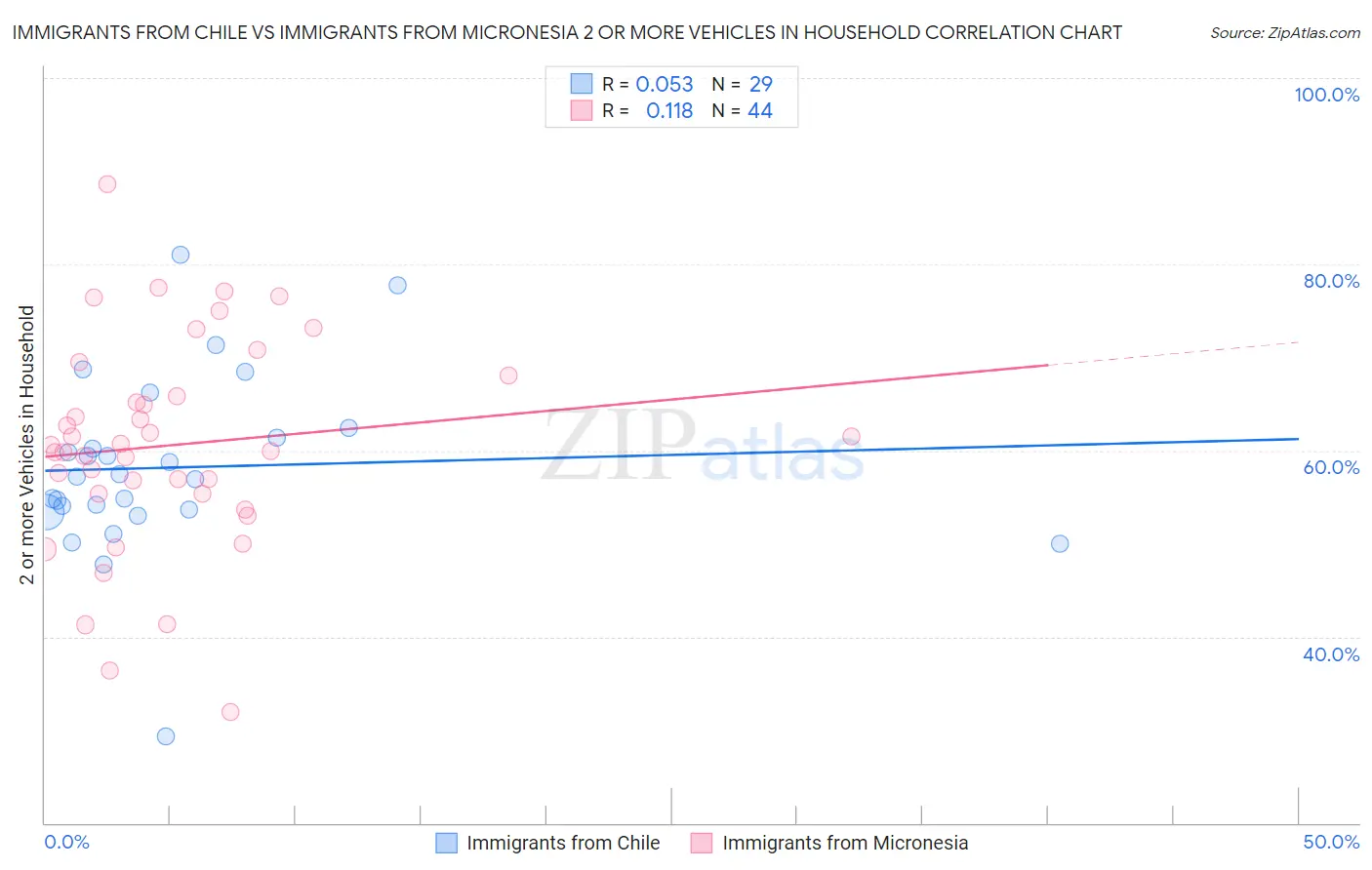 Immigrants from Chile vs Immigrants from Micronesia 2 or more Vehicles in Household