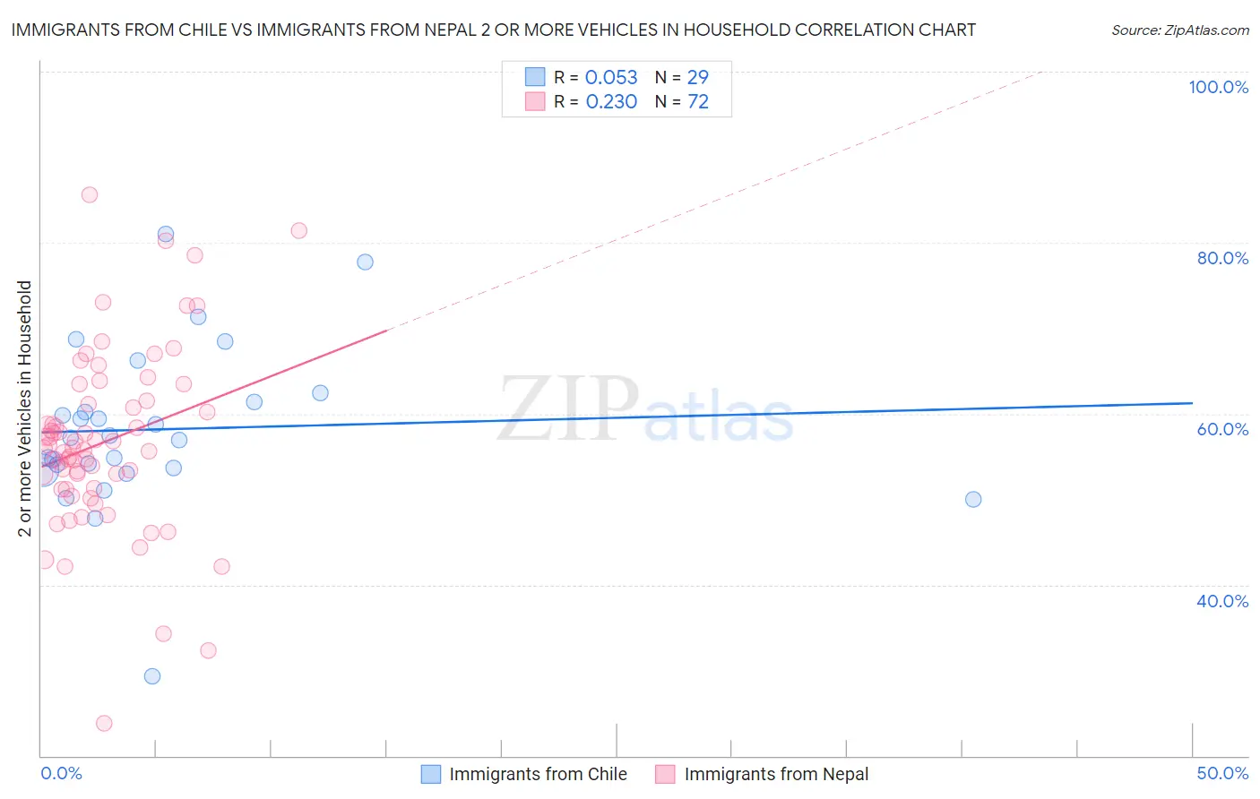 Immigrants from Chile vs Immigrants from Nepal 2 or more Vehicles in Household