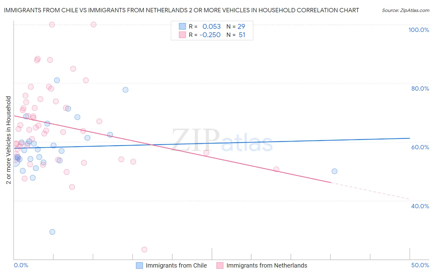 Immigrants from Chile vs Immigrants from Netherlands 2 or more Vehicles in Household