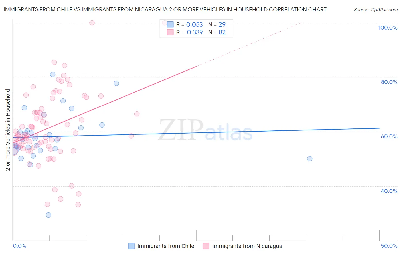 Immigrants from Chile vs Immigrants from Nicaragua 2 or more Vehicles in Household