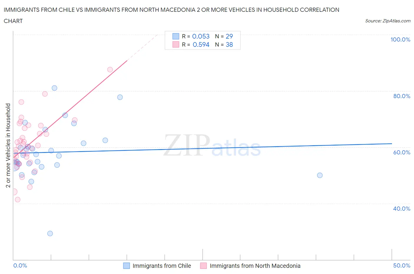 Immigrants from Chile vs Immigrants from North Macedonia 2 or more Vehicles in Household