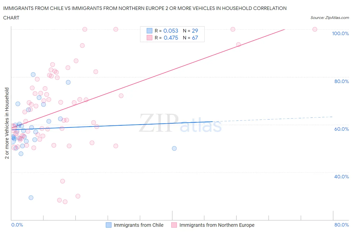 Immigrants from Chile vs Immigrants from Northern Europe 2 or more Vehicles in Household