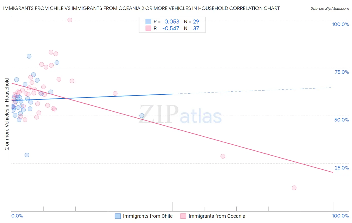Immigrants from Chile vs Immigrants from Oceania 2 or more Vehicles in Household