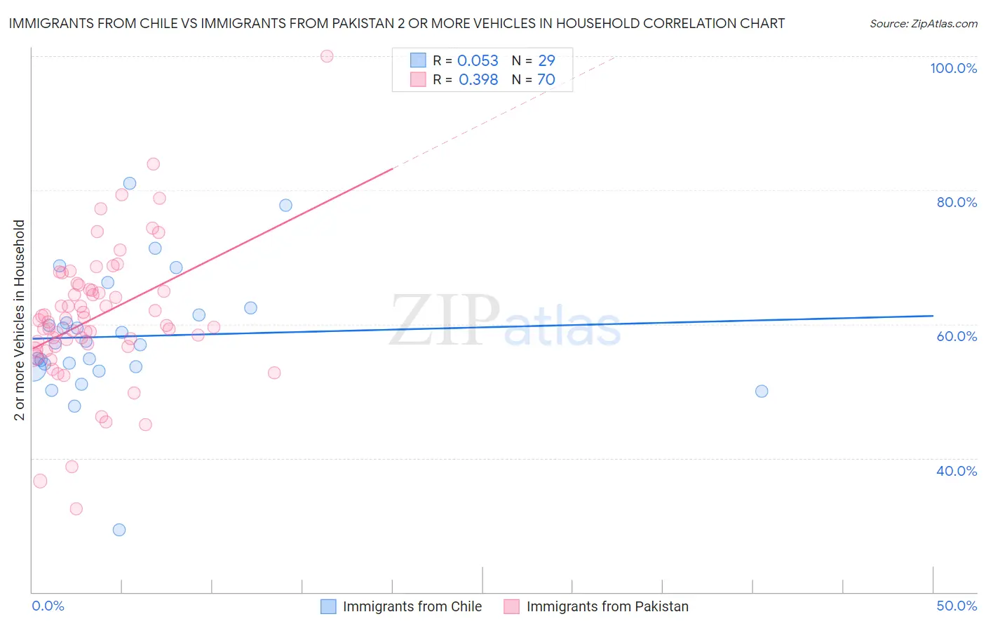 Immigrants from Chile vs Immigrants from Pakistan 2 or more Vehicles in Household