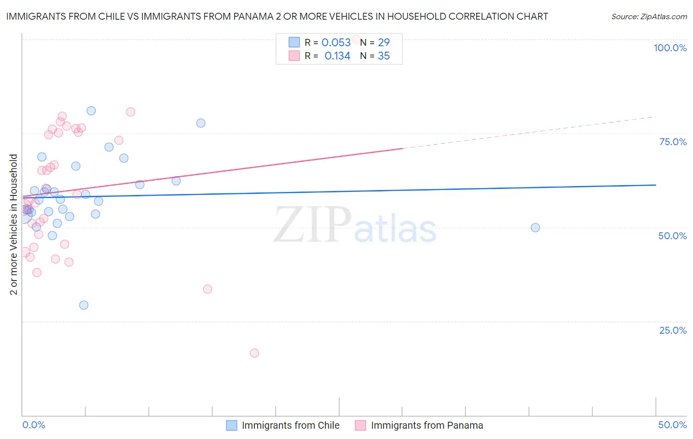 Immigrants from Chile vs Immigrants from Panama 2 or more Vehicles in Household