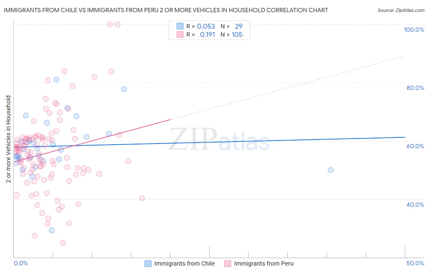 Immigrants from Chile vs Immigrants from Peru 2 or more Vehicles in Household