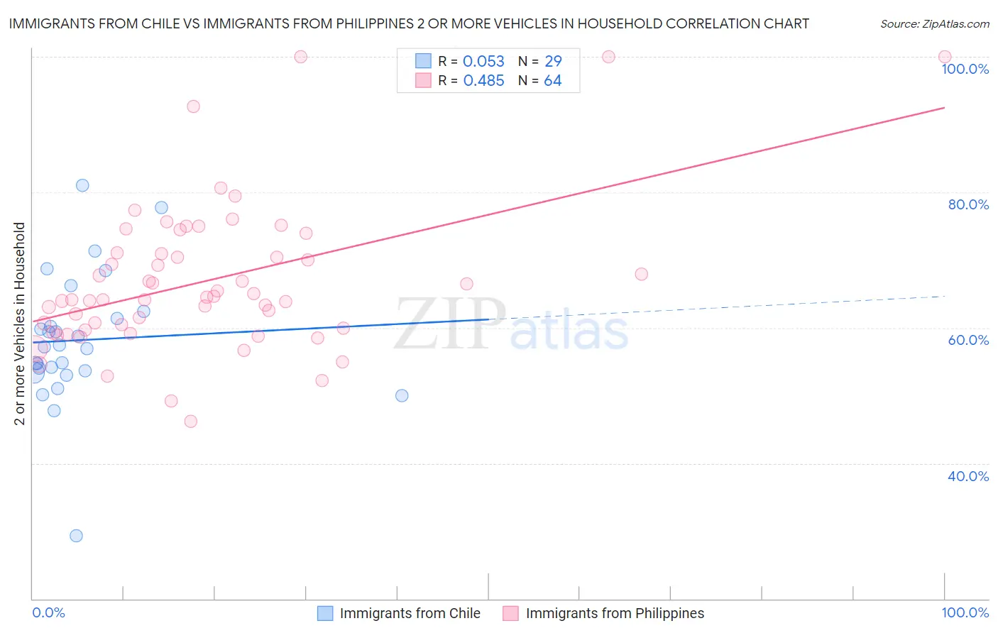 Immigrants from Chile vs Immigrants from Philippines 2 or more Vehicles in Household